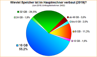 Umfrage-Auswertung: Wieviel Speicher ist im Hauptrechner verbaut (2019)?